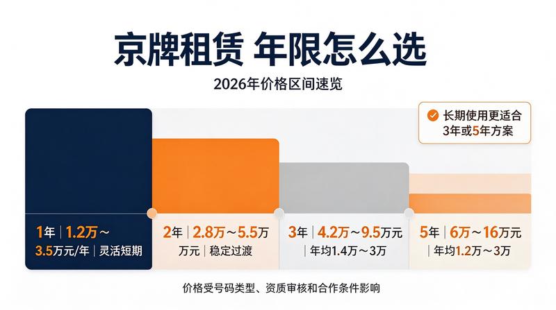京牌租赁政策合规性